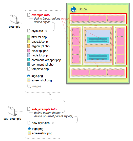 Understand the elements of a theme